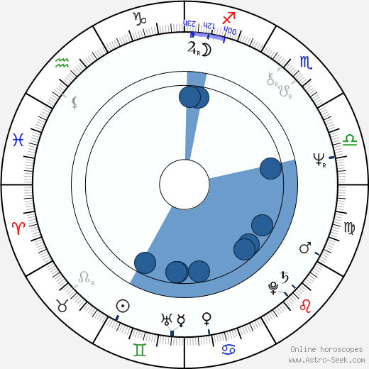 James Cosmo horoscope, astrology, sign, zodiac, date of birth, instagram
