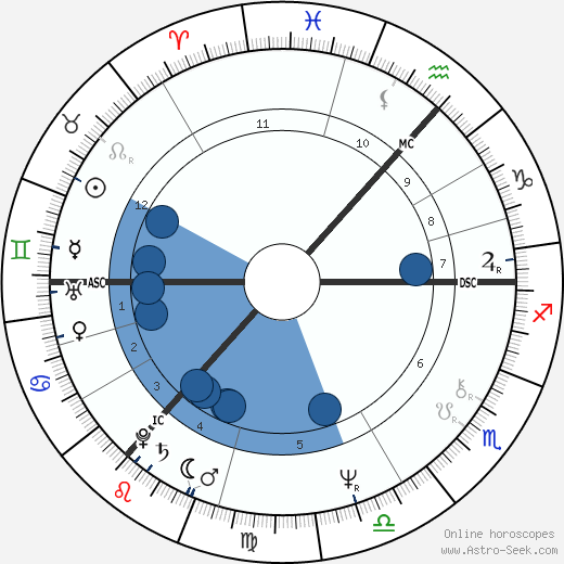 James Hood wikipedia, horoscope, astrology, instagram