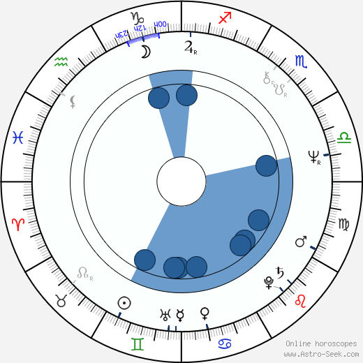 János Gálvölgyi wikipedia, horoscope, astrology, instagram