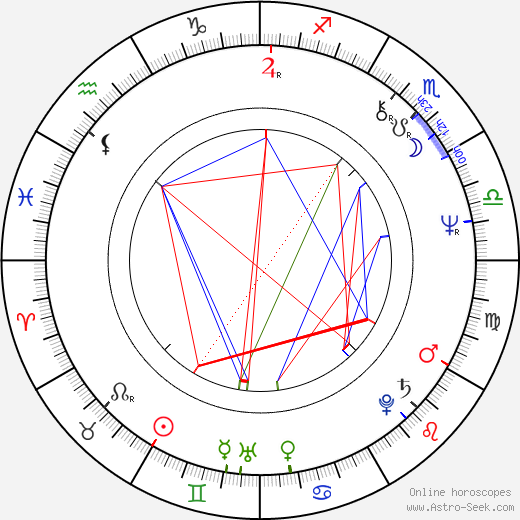 Jonathan Hyde birth chart, Jonathan Hyde astro natal horoscope, astrology