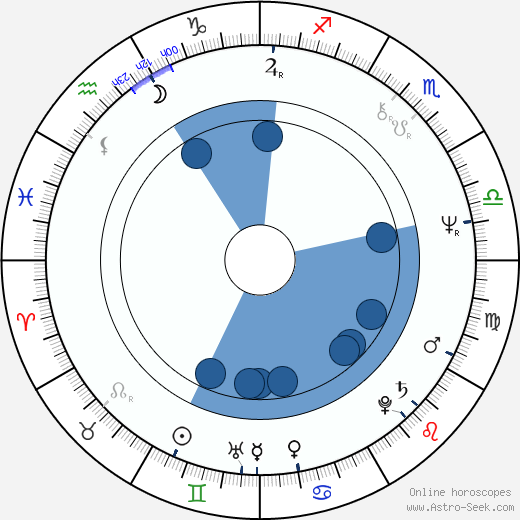 Ken Lerner wikipedia, horoscope, astrology, instagram