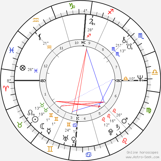 Miuccia Prada birth chart, biography, wikipedia 2023, 2024