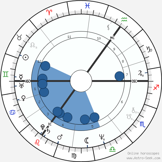 Rainer Witulski horoscope, astrology, sign, zodiac, date of birth, instagram