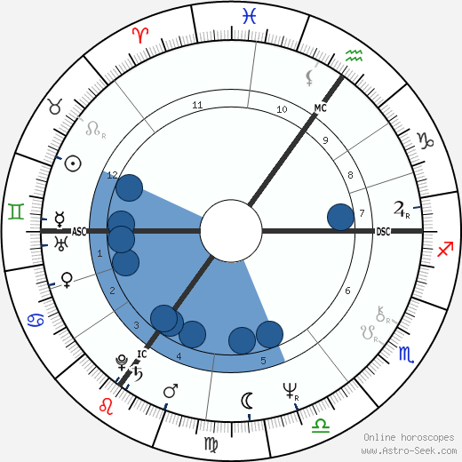 Rainer Witulski wikipedia, horoscope, astrology, instagram