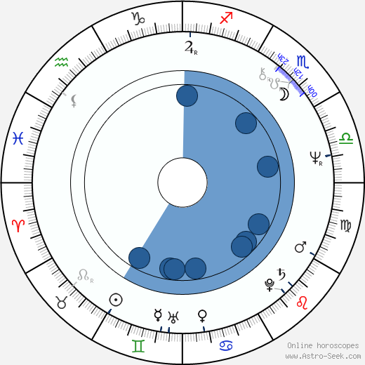 Ricardo Wullicher horoscope, astrology, sign, zodiac, date of birth, instagram