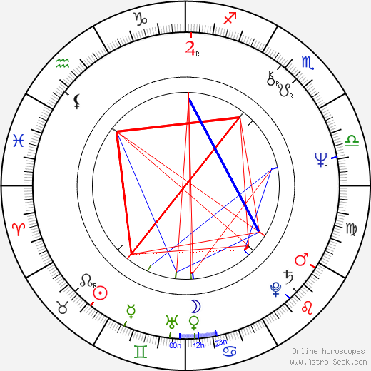 Richard Riehle birth chart, Richard Riehle astro natal horoscope, astrology
