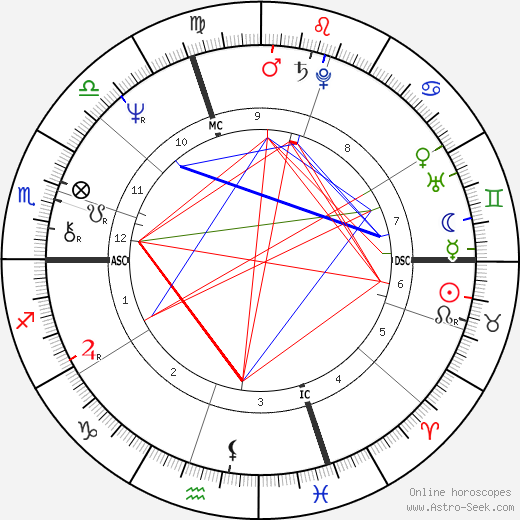 Rosanna Benzi birth chart, Rosanna Benzi astro natal horoscope, astrology