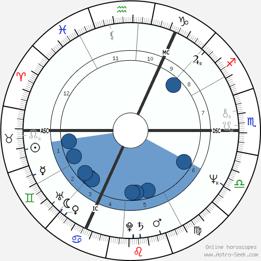 Steve Winwood wikipedia, horoscope, astrology, instagram