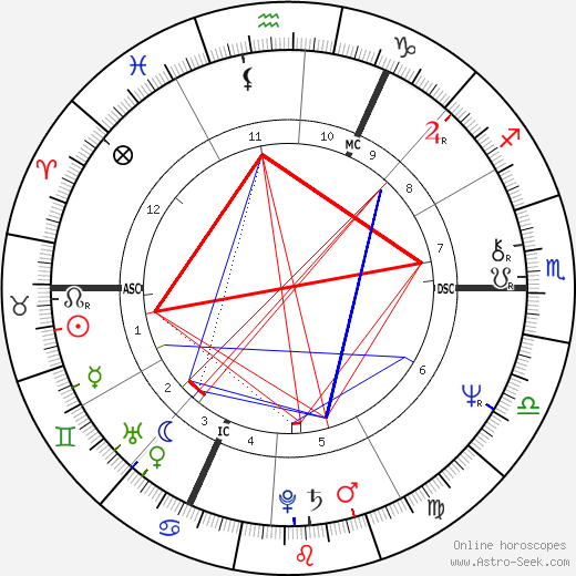 Steve Winwood birth chart, Steve Winwood astro natal horoscope, astrology