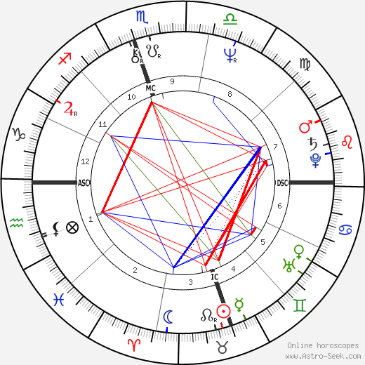 Susan Atkins birth chart, Susan Atkins astro natal horoscope, astrology