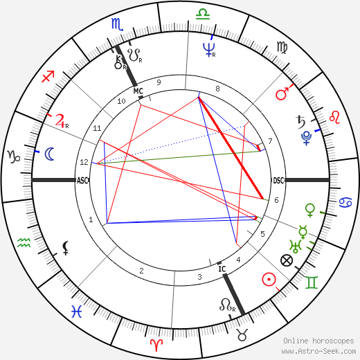 Susan Biancardi birth chart, Susan Biancardi astro natal horoscope, astrology