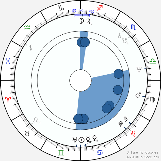 Andrzej Sapkowski wikipedia, horoscope, astrology, instagram