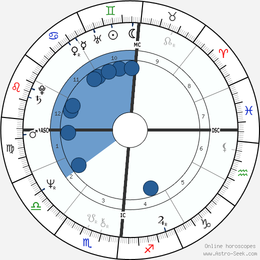 Augusta Hornblower horoscope, astrology, sign, zodiac, date of birth, instagram