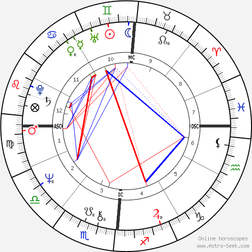 Augusta Hornblower birth chart, Augusta Hornblower astro natal horoscope, astrology