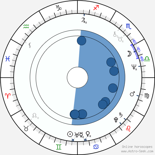 Bjørn Sundquist wikipedia, horoscope, astrology, instagram