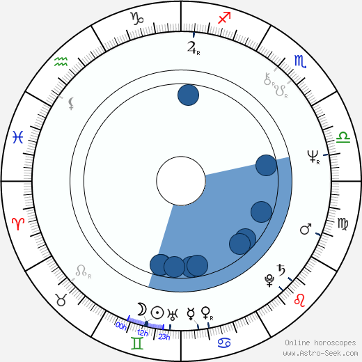 Boris Kvašněv horoscope, astrology, sign, zodiac, date of birth, instagram