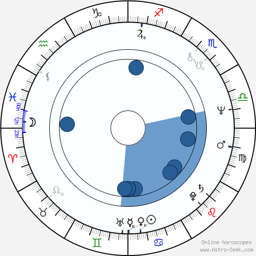 Chris DeRose horoscope, astrology, sign, zodiac, date of birth, instagram