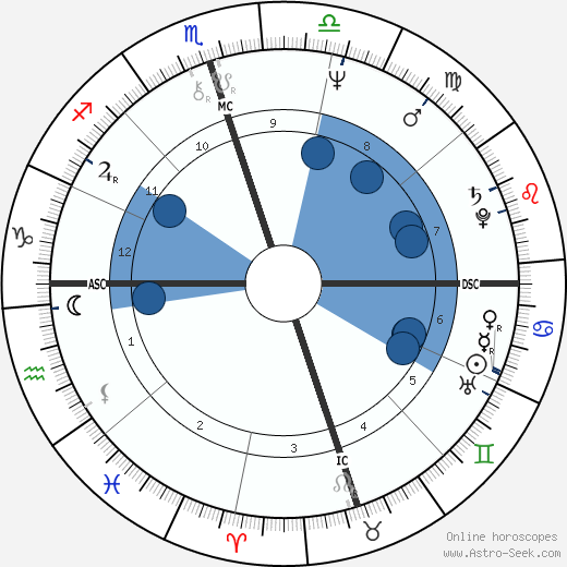 Clarence Thomas wikipedia, horoscope, astrology, instagram