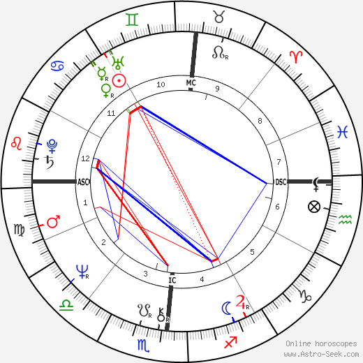 Diana Mara Henry birth chart, Diana Mara Henry astro natal horoscope, astrology