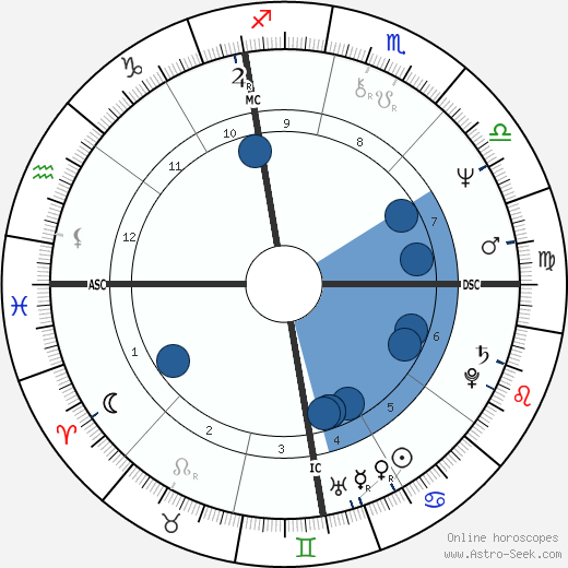 Fred Grandy horoscope, astrology, sign, zodiac, date of birth, instagram