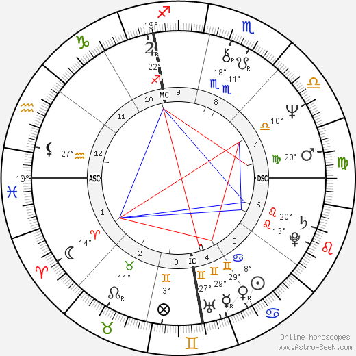 Fred Grandy birth chart, biography, wikipedia 2024, 2025