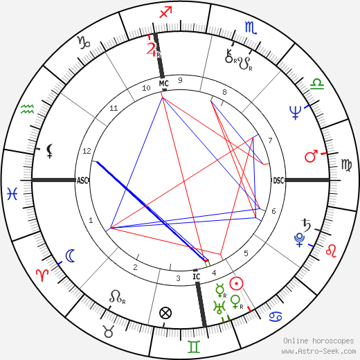 Fred Grandy birth chart, Fred Grandy astro natal horoscope, astrology