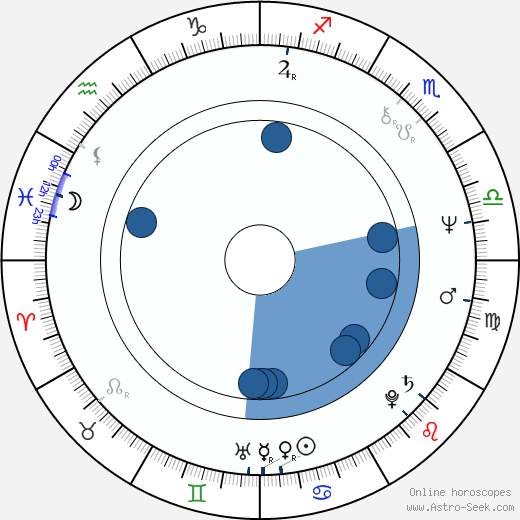 Irina Sobinova-Kassil horoscope, astrology, sign, zodiac, date of birth, instagram