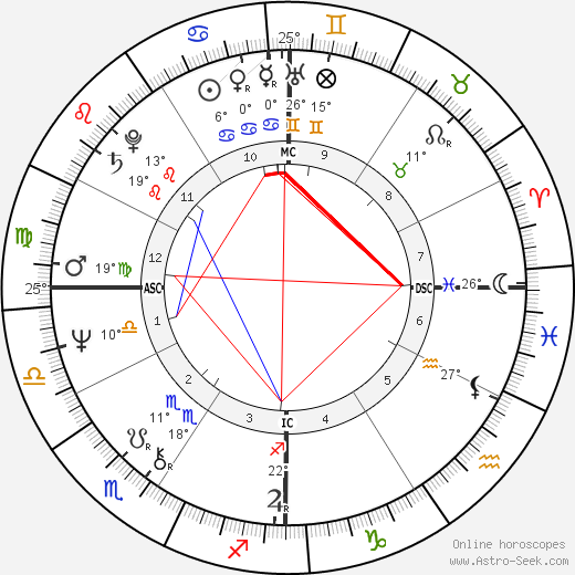 Kathy Bates birth chart, biography, wikipedia 2023, 2024