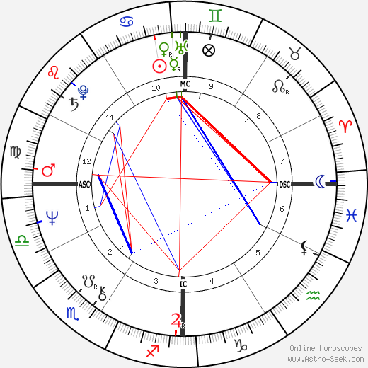 Kathy Bates birth chart, Kathy Bates astro natal horoscope, astrology