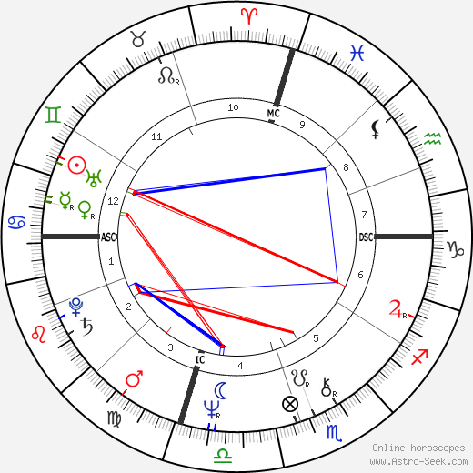 Mike Holmgren birth chart, Mike Holmgren astro natal horoscope, astrology