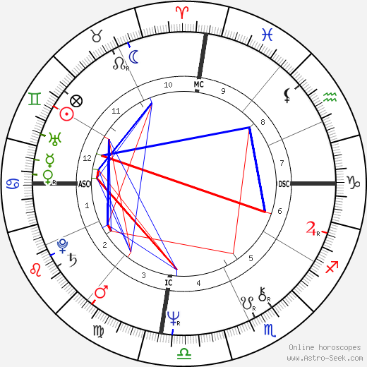 Paquito D'Rivera birth chart, Paquito D'Rivera astro natal horoscope, astrology