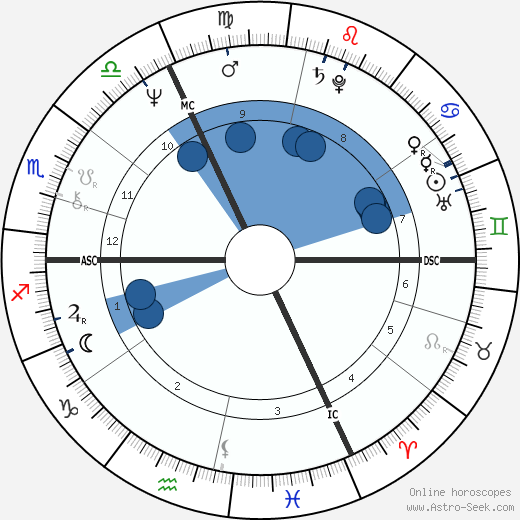 Philippe Sarde wikipedia, horoscope, astrology, instagram