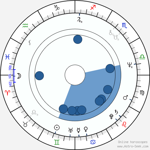 Powers Boothe Oroscopo, astrologia, Segno, zodiac, Data di nascita, instagram