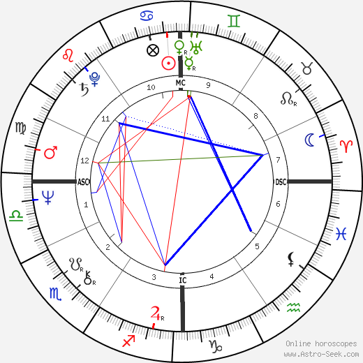 Raymond Leo Burke birth chart, Raymond Leo Burke astro natal horoscope, astrology