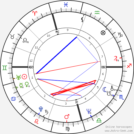 Robyn Archer birth chart, Robyn Archer astro natal horoscope, astrology