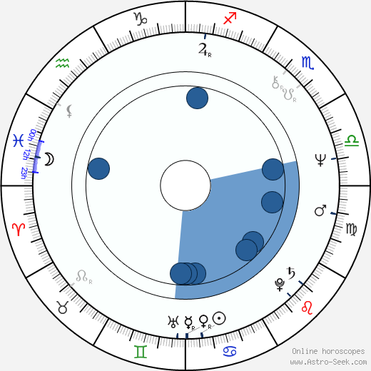 Sergei Vladimirovich Bodrov wikipedia, horoscope, astrology, instagram