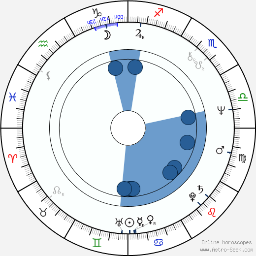 Steve Eastin wikipedia, horoscope, astrology, instagram