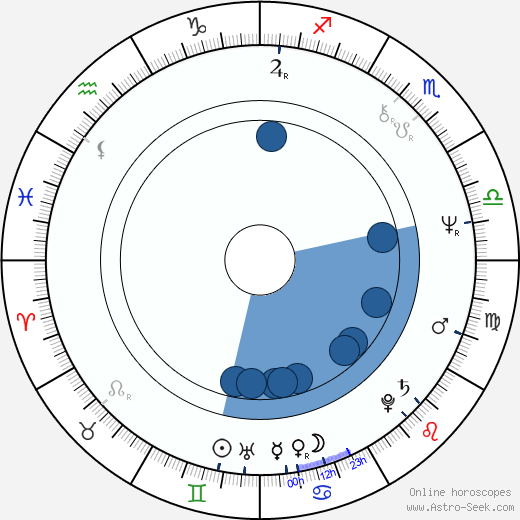 Tim Sullivan wikipedia, horoscope, astrology, instagram