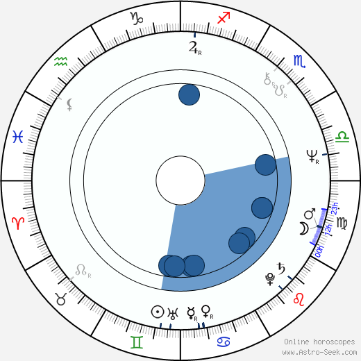 Vanda Švarcová horoscope, astrology, sign, zodiac, date of birth, instagram