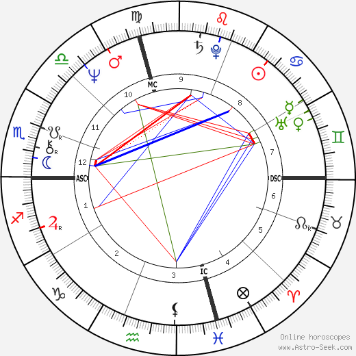 Anne Sinclair birth chart, Anne Sinclair astro natal horoscope, astrology