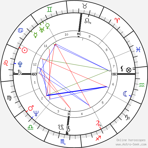 Bruce Scofield birth chart, Bruce Scofield astro natal horoscope, astrology