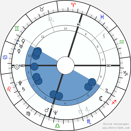 Ciro Discepolo horoscope, astrology, sign, zodiac, date of birth, instagram