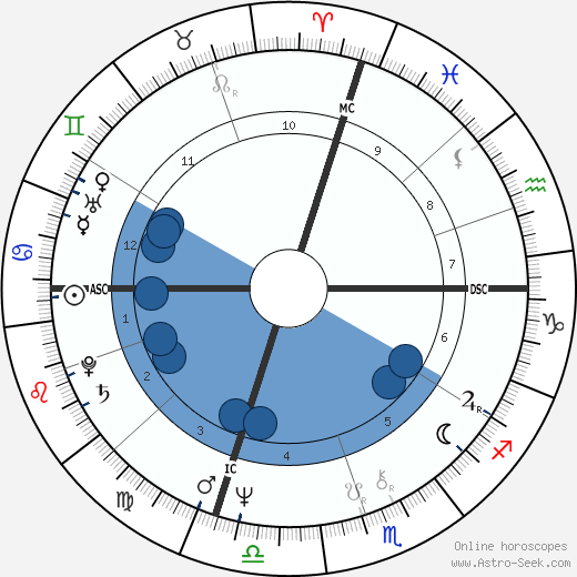 Ciro Discepolo wikipedia, horoscope, astrology, instagram