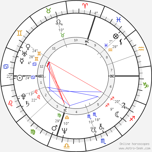 Ciro Discepolo birth chart, biography, wikipedia 2023, 2024