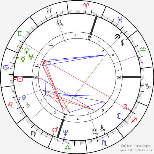Ciro Discepolo birth chart, Ciro Discepolo astro natal horoscope, astrology