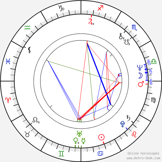 Dušan Kovačevič birth chart, Dušan Kovačevič astro natal horoscope, astrology