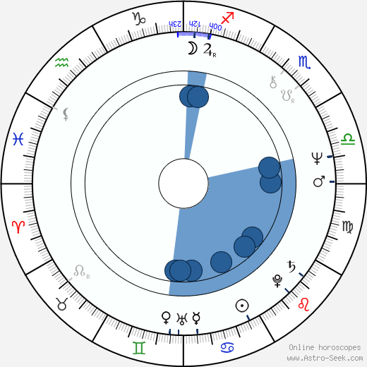 James Faulkner wikipedia, horoscope, astrology, instagram