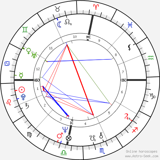 Jean Reno birth chart, Jean Reno astro natal horoscope, astrology