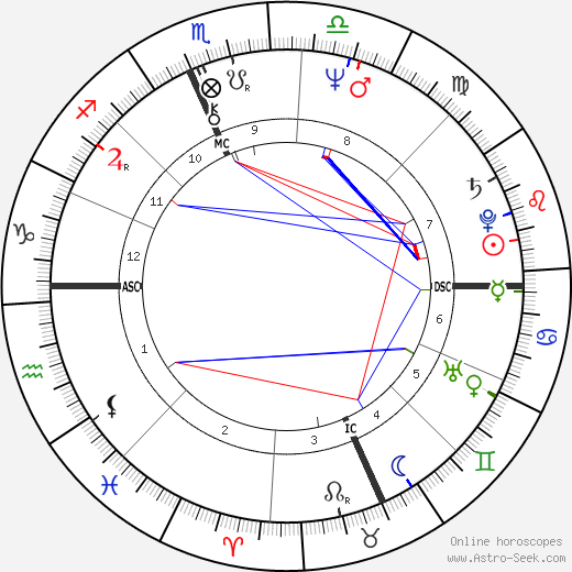 Jim Mandich birth chart, Jim Mandich astro natal horoscope, astrology