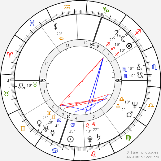 Luc Bondy birth chart, biography, wikipedia 2024, 2025
